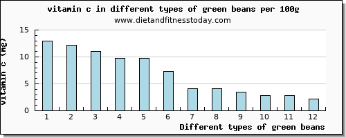 green beans vitamin c per 100g